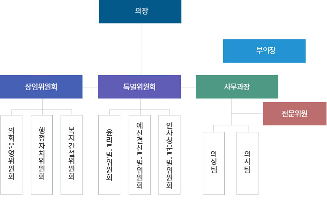 의장아래 부의장, 부의장 아래 특별위원회, 의회사무과장, 운영위원장, 의회사무과장 아래 의사팀장, 전문위원이 있다